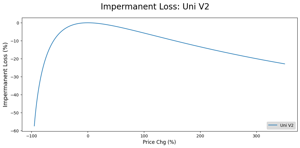 ../../_images/uniswapv2_tutorials_imp_loss_v2_10_1.png
