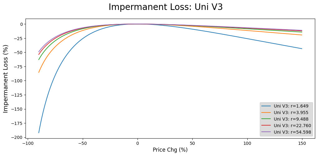 ../../_images/uniswapv3_tutorials_imp_loss_v3_14_1.png